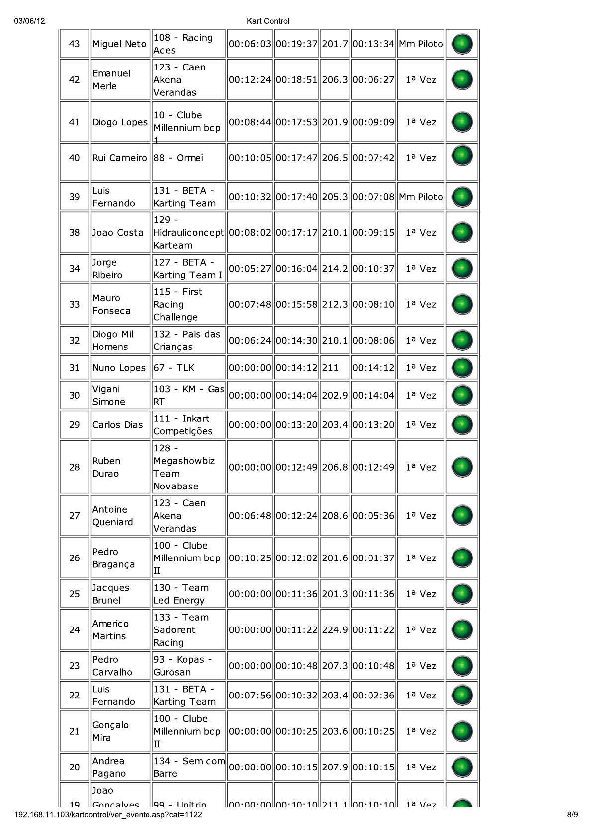24 Horas da Batalha 2012 - Resultados KartControl Treinos Cronometrados7